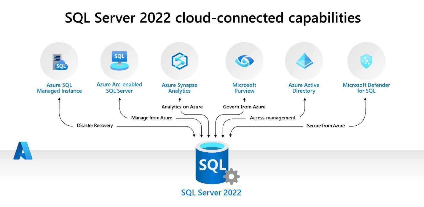 SQL Server 2022 - Scénarios Hybrides Simplifiés