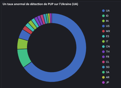 L'Ukraine fait face à une multiplication des cyberattaques