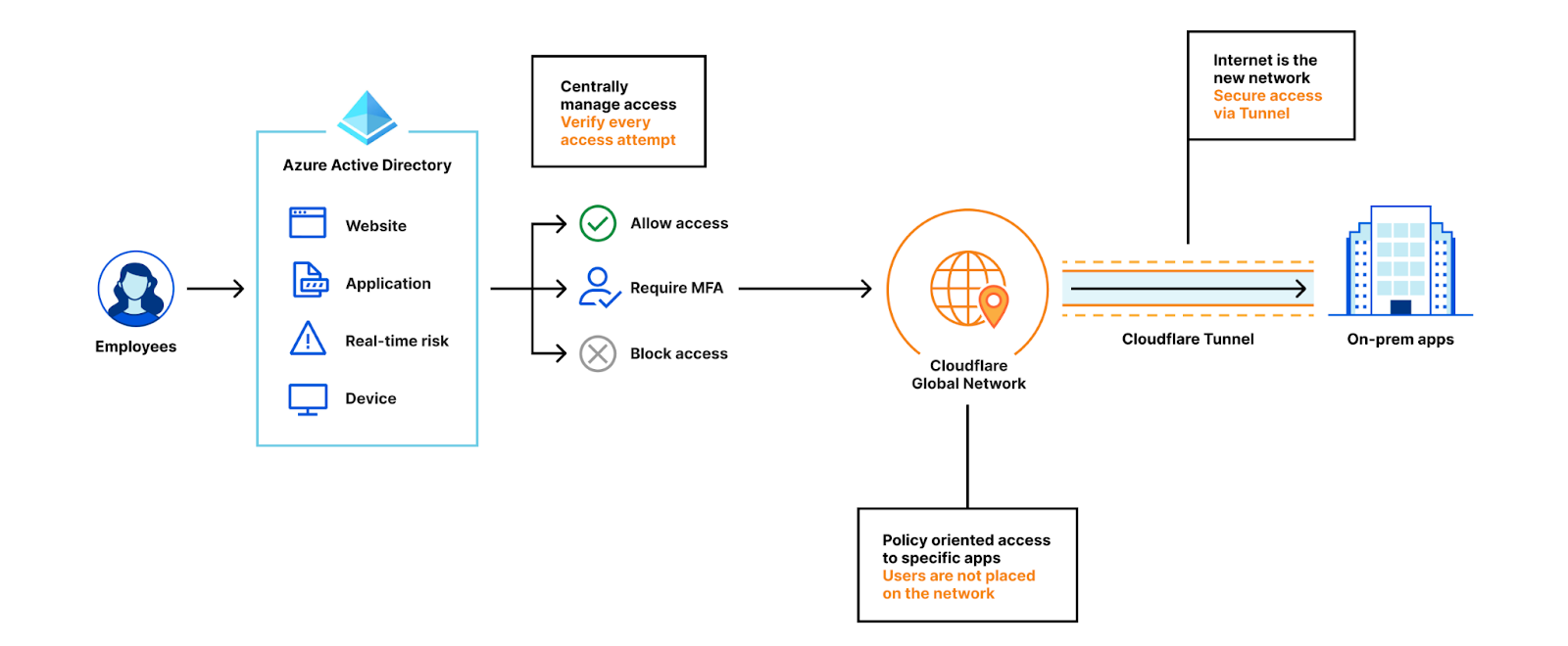 Cloudflare ONE Azure AD Integration for Zero Trust