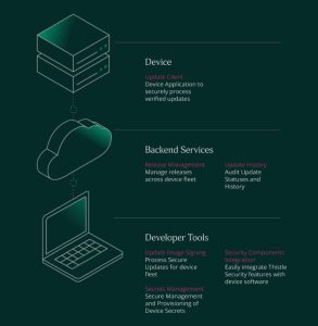 Thistle Tech Platform pour sécuriser l' IoT