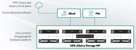 HPE GreenLake for Storage