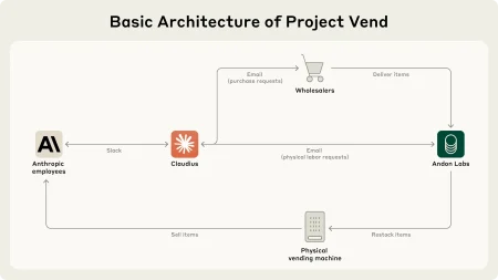 Le schéma de fonctionnement du projet Vend projet qui fait de l'IA Claude le patron d'une boutique de boissons.