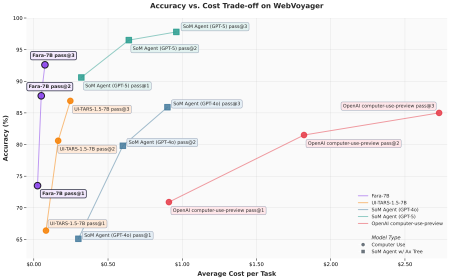 Découvrez le nouveau modèle open source de Microsoft Research dédié au scénario Computer Use, Fara-7B