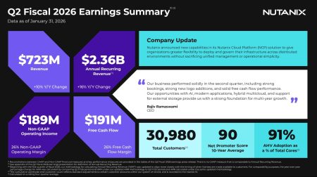 Nutanix affiche des résultats solides Q2-FY26